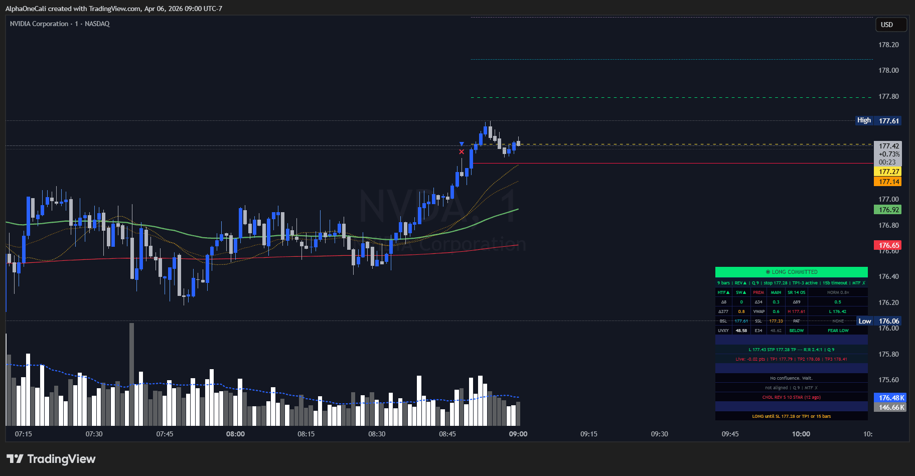 OMNEX ALPHA confirmed setup on NVDA 1-minute chart