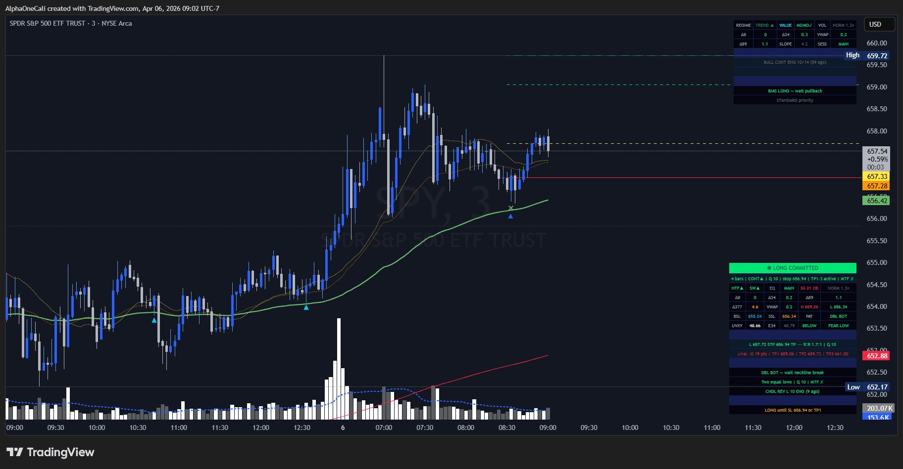 OMNEX ALPHA and Candle Brain working together on SPY 3-minute chart